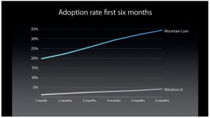 OSX Adoption Rate